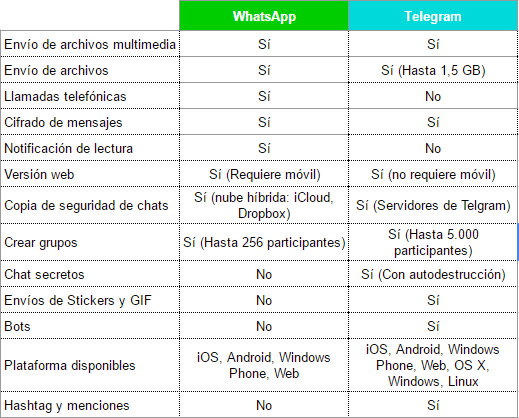 comparativa whatsapp telegram