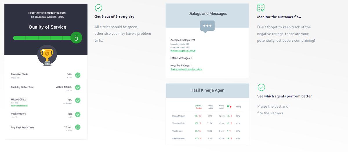 JivoChat Analyse and Monitor