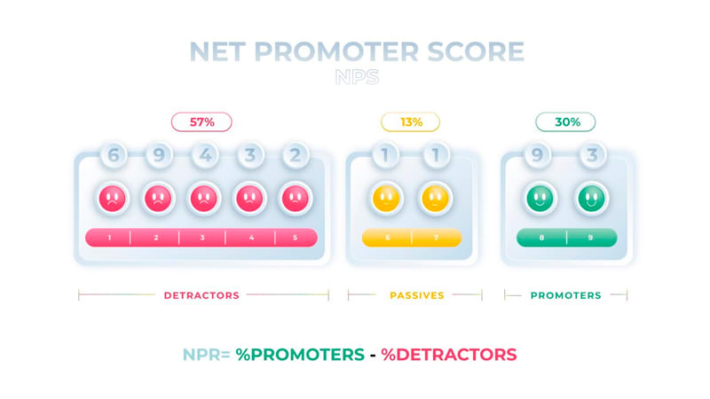 Como Fidelizar Clientes - Calcule seu NPS