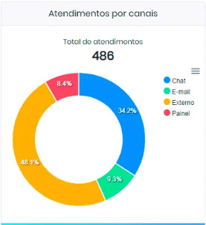 Canais de atendimento