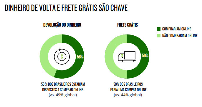 Frete Influencia na Experiencia de Compra Frete Grátis