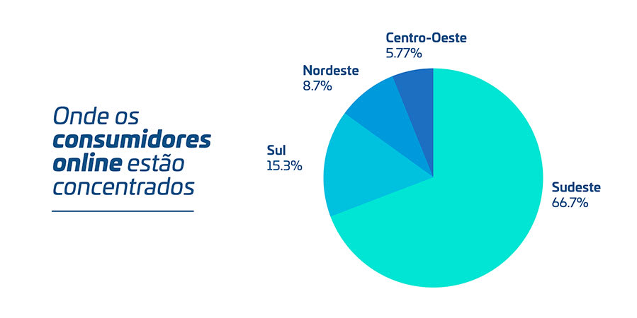 Otimize Seu Frete Gráfico Onde os Consumidores Estão Concentrados