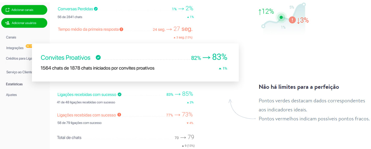 Novas estatísticas do JivoChat