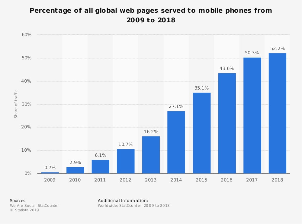 Optimize your affiliate marketing strategy for mobile