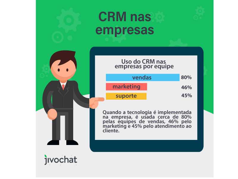 Uso do CRM nas empresas