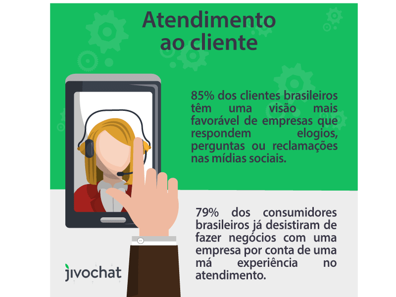 Dados de atendimento ao cliente no Brasil.