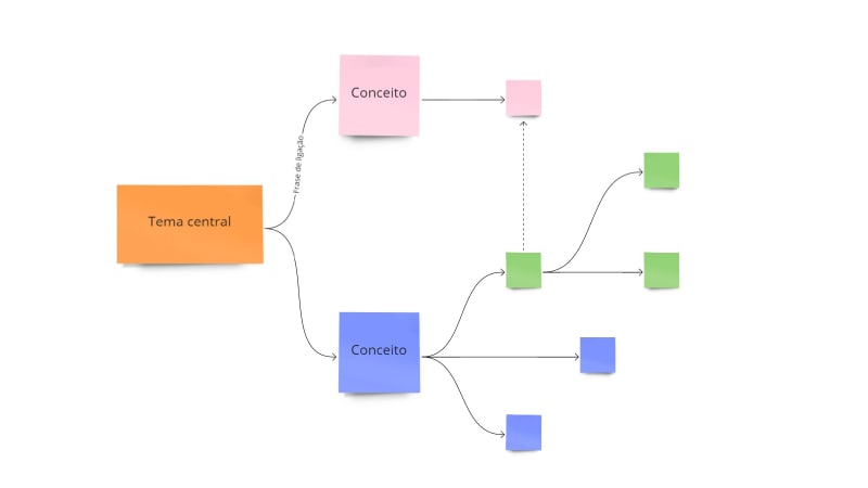 Exemplo de mapa conceitual hierárquico