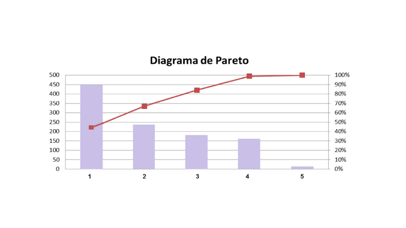 Representação gráfica de um diagrama de Pareto