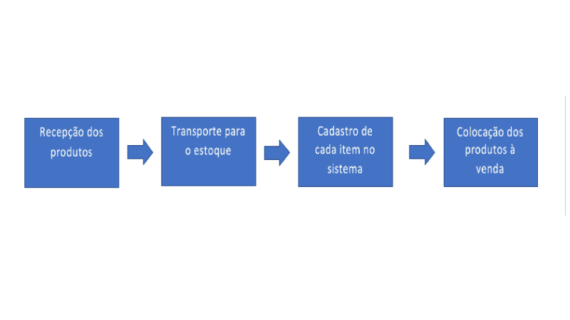 Exemplo de fluxograma diagrama de blocos