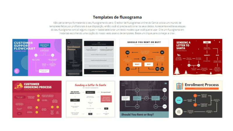 Templates de fluxograma do Canva