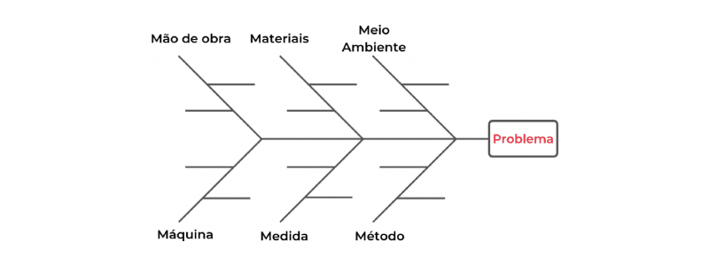 Exemplo de modelo de diagrama de Ishikawa