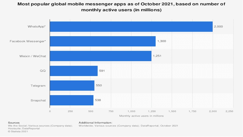 Graphic showing WhatsApp is the most popular global mobile messenger app in the world.