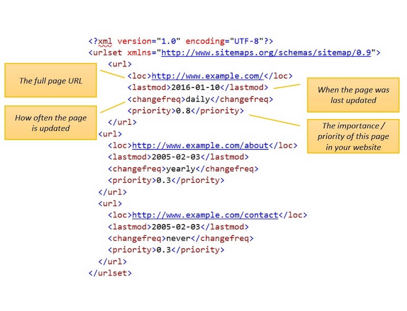 Sitemap example