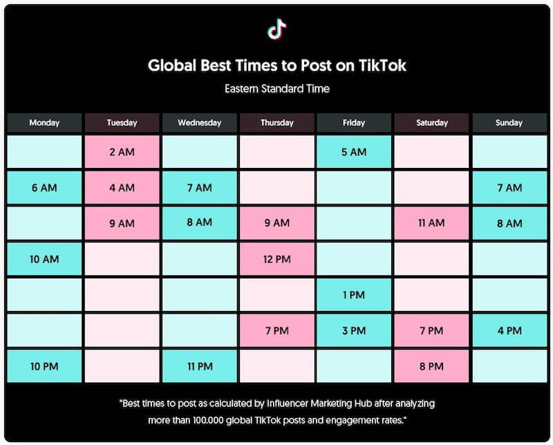 The image show a chart with the best times to post on TikTok