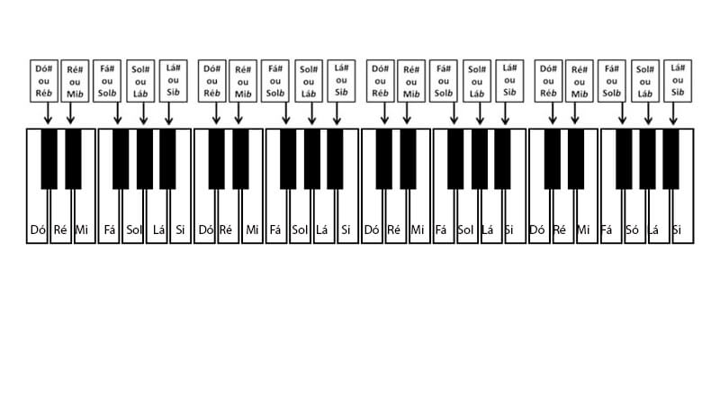 Teclado digital mostrando as notas alteradas presentes nas teclas pretas