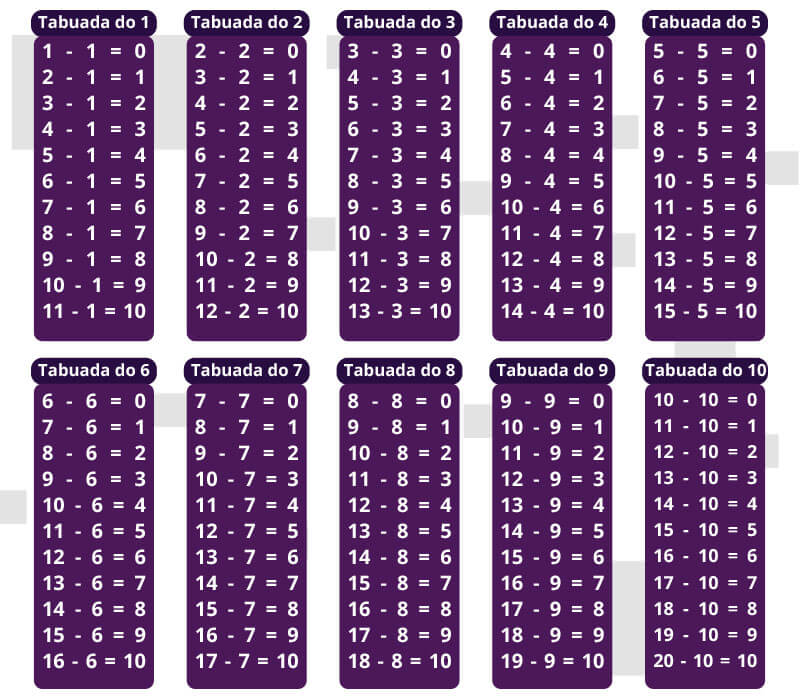 Tabuada da subtração do 1 ao 10