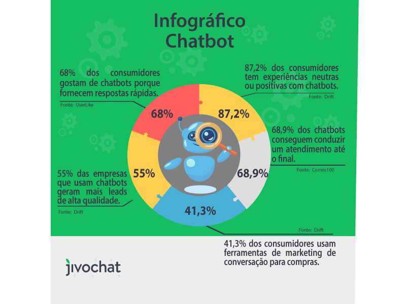 Infográfico com estatísticas sobre chatbot JivoChat