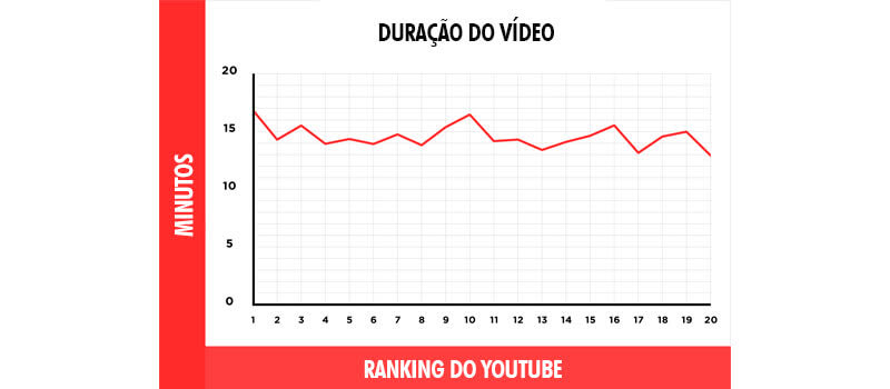 gráfico mostrando a relação de minutos de duração com o vídeo ao ranqueamento do youtube