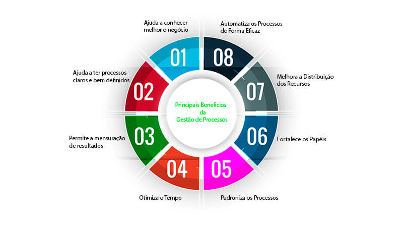 imagem mostrando 8 benefícios da gestão de processos escritos: ajudar a conhecer o negócio, ajudar a ter processos claros e bem definidos, permite a mensuração de resultados, otimiza o tempo, padroniza os processos, fortalece os papéis, melhora a distribuição dos recurso e automatiza os processos de forma eficaz