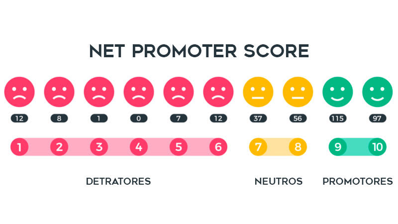 tipos de respondentes distribuindos na escala de respondetes do nps