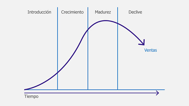 Gráfico ciclo de vida de un producto