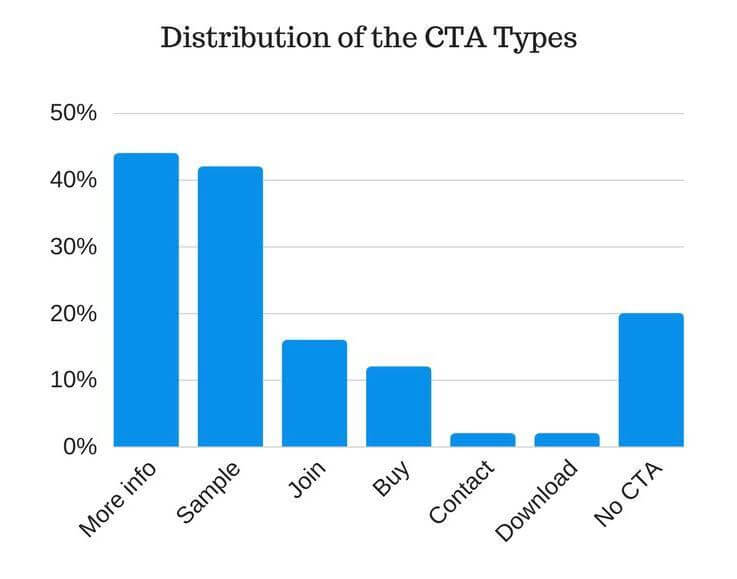 Graphic of the distribution of the CTA types