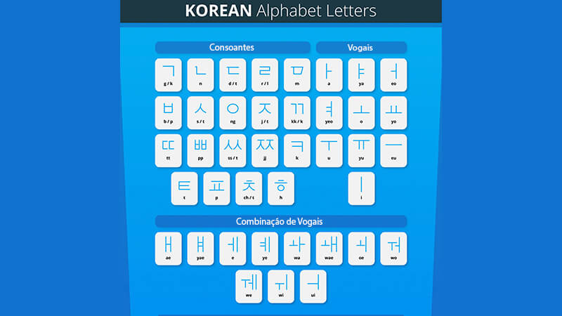 consoantes e vogais do alfabeto coreano