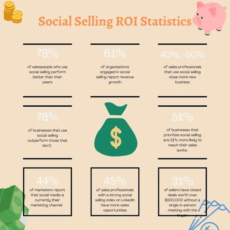 Social selling ROI statistics