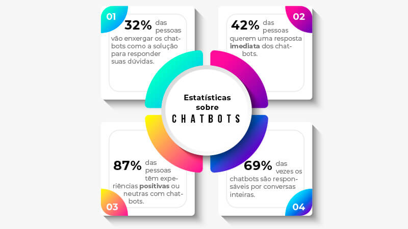 estatísticas sobre chatbots para whatsapp: 32% das pessoas vão enxergar chatbots como a solução para responder suas dúvidas 42% das pessoas querem uma resposta imediata dos chatbots 87% das pessoas têm experiências positivas ou neutras com chatbots e 69% das vezes os chatbots são responsáveis por conversas inteiras