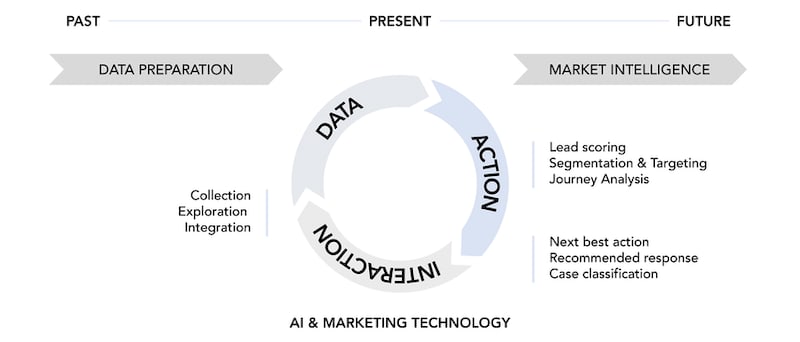 The image shows the process of data analysis and categorization 