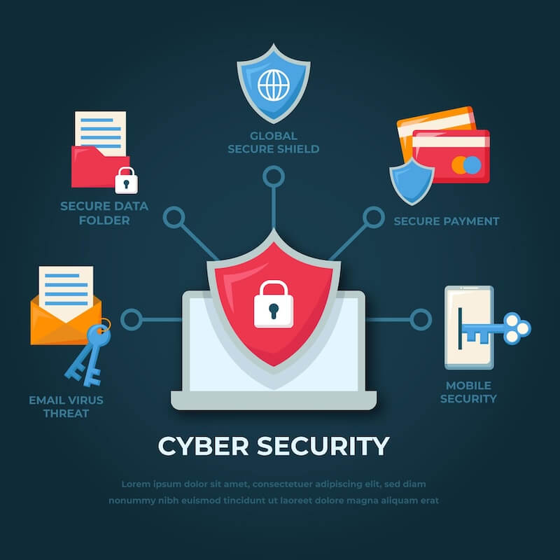 The image shows a laptop in the center. There are several icons around it where is written "email virus threat, secure data folder, global secure shield, secure payment, mobile security".