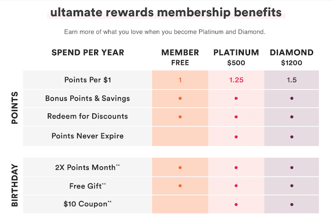 Chart showing the  Ultamate rewards membership benefits