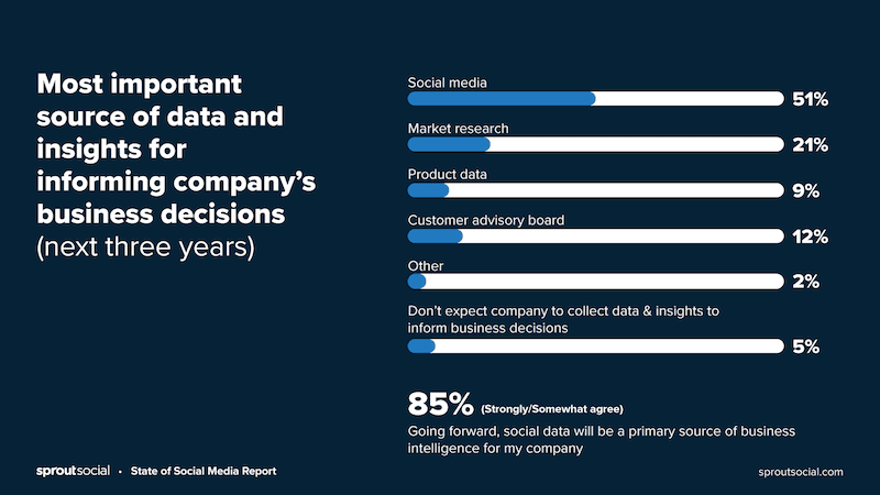 Chart about most important source of data and insights for informing company's business decisions