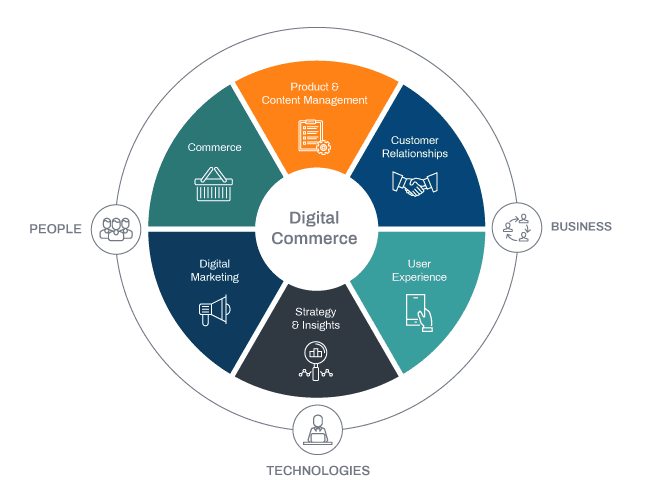 Digital Commerce Trends, Challenges and Solutions