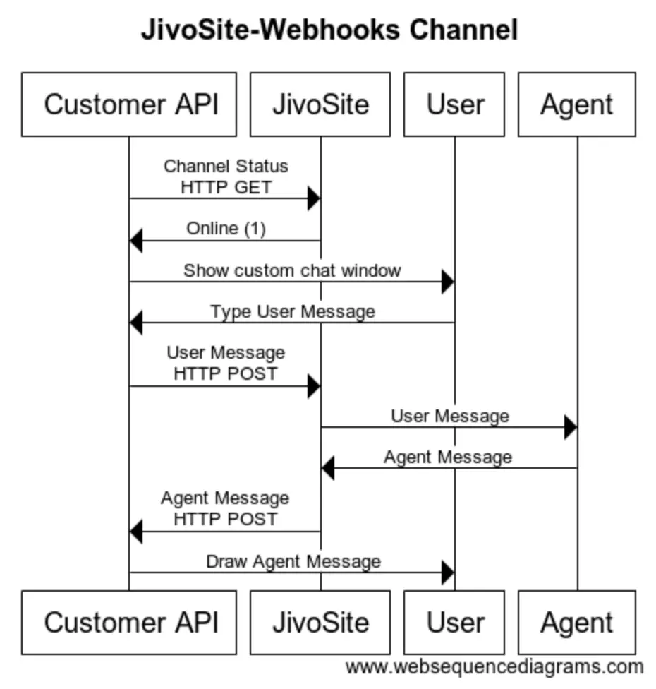 JivoChat Chat API
