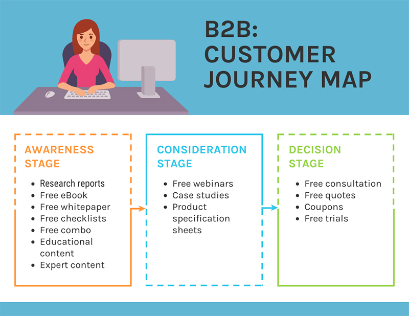 Exemplo de jornada de consumidor para um negócio B2B
