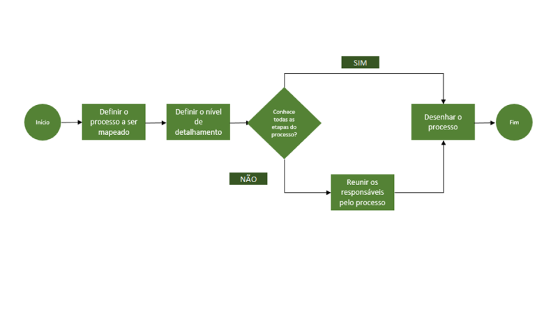 Fluxograma O Que é E Como Usar 3975
