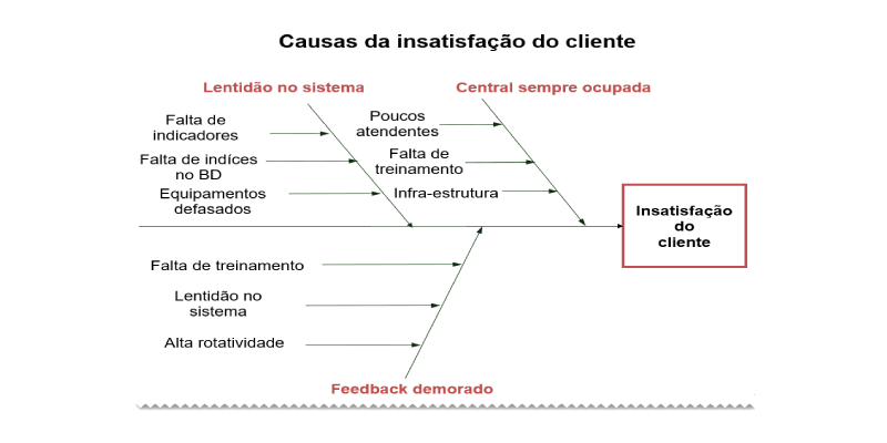 Diagrama De Ishikawa O Que é E Como Usar