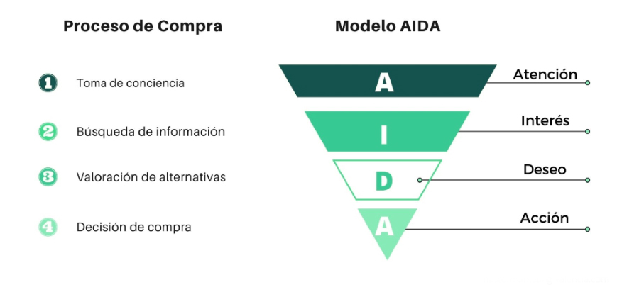 Conoce El Método Aida Y Genera Más Ventas Jivochat 0222