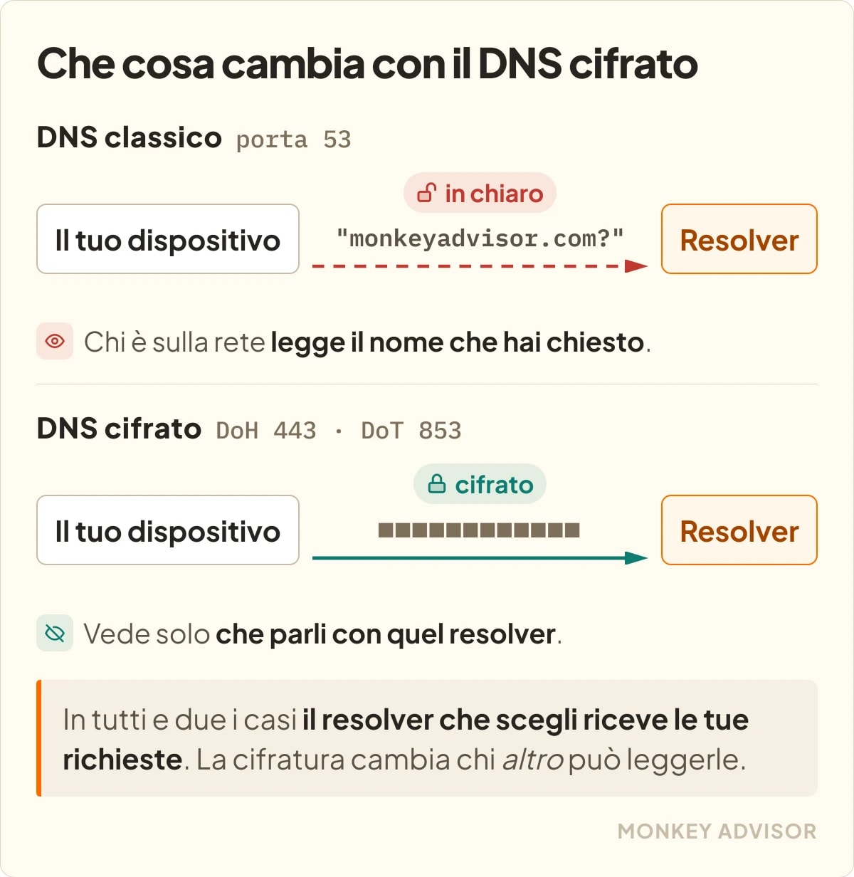 Confronto fra DNS classico sulla porta 53, leggibile da chi sta sulla rete, e DNS cifrato DoH sulla 443 o DoT sulla 853, dove chi sta in mezzo vede solo con quale resolver stai parlando.