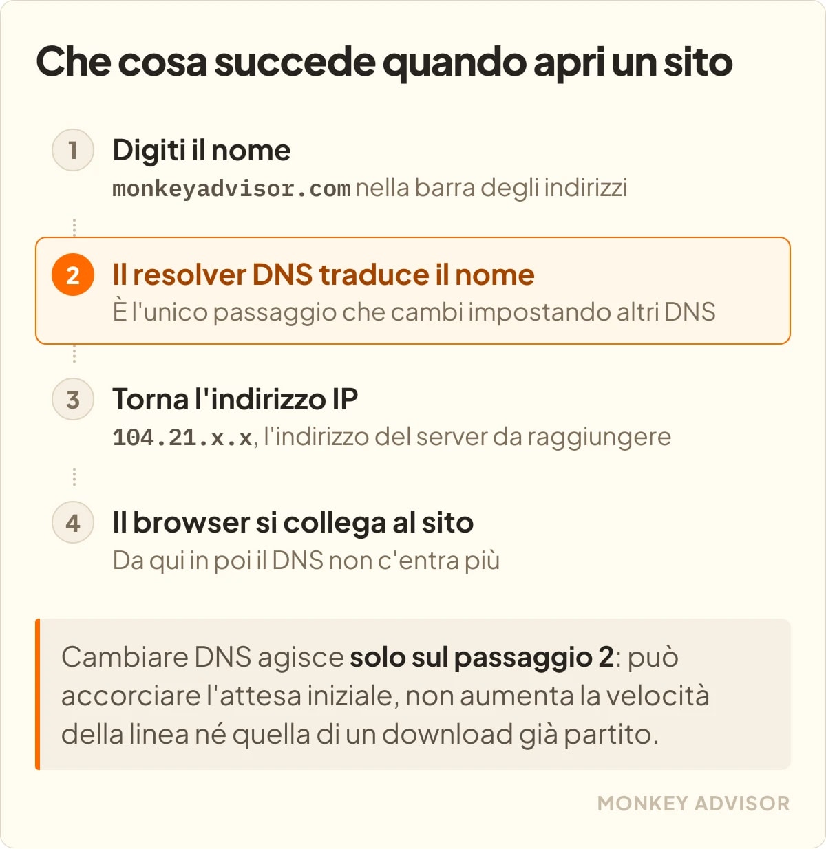 I quattro passaggi con cui si apre un sito: digiti il nome, il resolver DNS lo traduce, torna l'indirizzo IP, il browser si collega. Solo il secondo passaggio cambia impostando altri DNS.