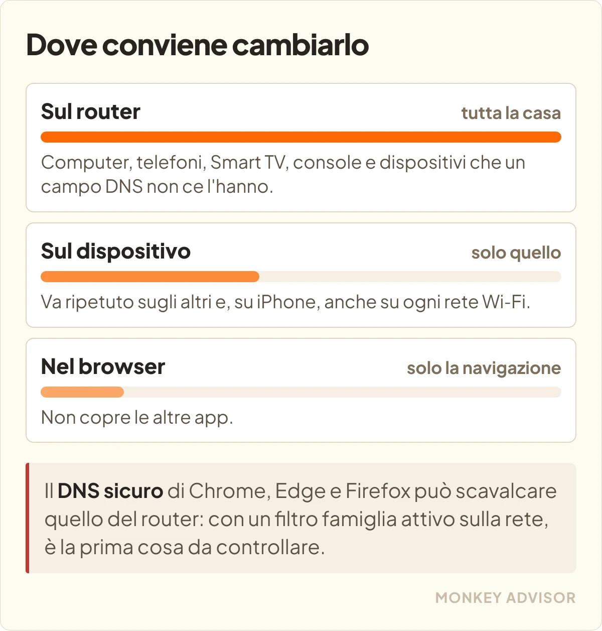 Portata delle tre scelte: sul router vale per tutta la casa, sul dispositivo solo per quello, nel browser solo per la navigazione. Il DNS sicuro del browser puo scavalcare quello del router.
