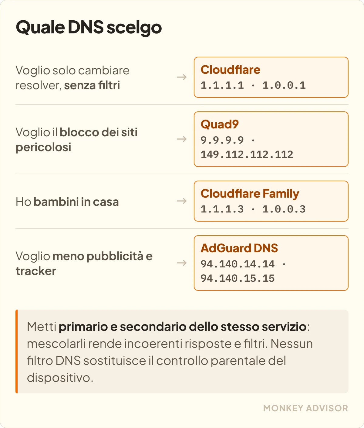 Quale DNS scegliere: senza filtri Cloudflare 1.1.1.1 e 1.0.0.1; blocco dei siti pericolosi Quad9 9.9.9.9 e 149.112.112.112; con bambini in casa Cloudflare Family 1.1.1.3 e 1.0.0.3; meno pubblicita e tracker AdGuard DNS 94.140.14.14 e 94.140.15.15.
