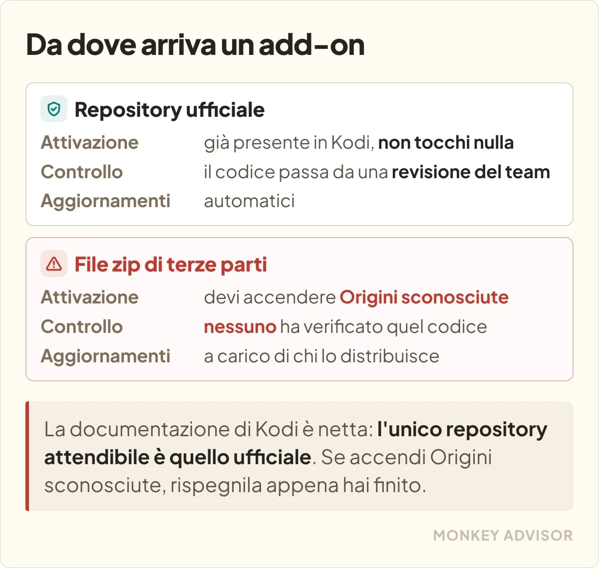 Due strade per gli add-on: il repository ufficiale, attivo di serie e con codice verificato dal team, e i file zip di terze parti, che richiedono di disattivare la protezione Unknown sources e non sono verificati da nessuno.