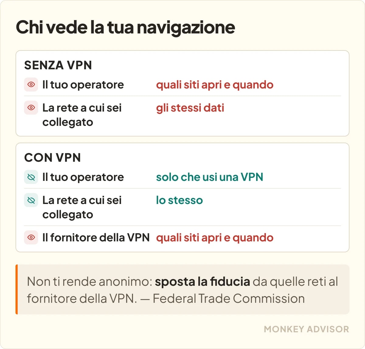 Senza VPN l'operatore vede quali siti apri; con la VPN vede solo che usi una VPN, ma il fornitore della VPN vede esattamente quello che prima vedeva l'operatore.
