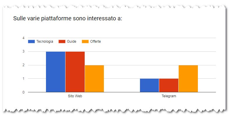 Modulo Google