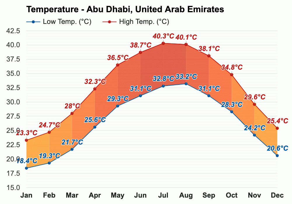 Weather in UAE