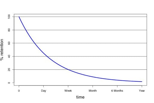 The classic forgetting curve: retention declines rapidly and then levels over time.