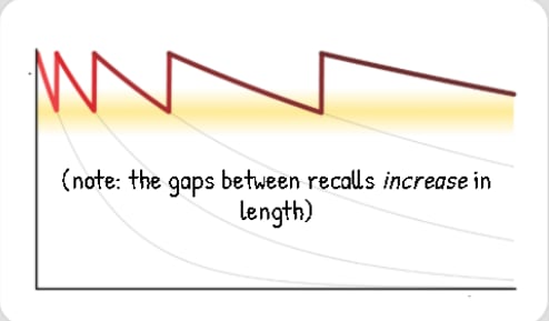 A schematic of spaced retrieval interrupting forgetting, with increasingly long gaps between recalls.