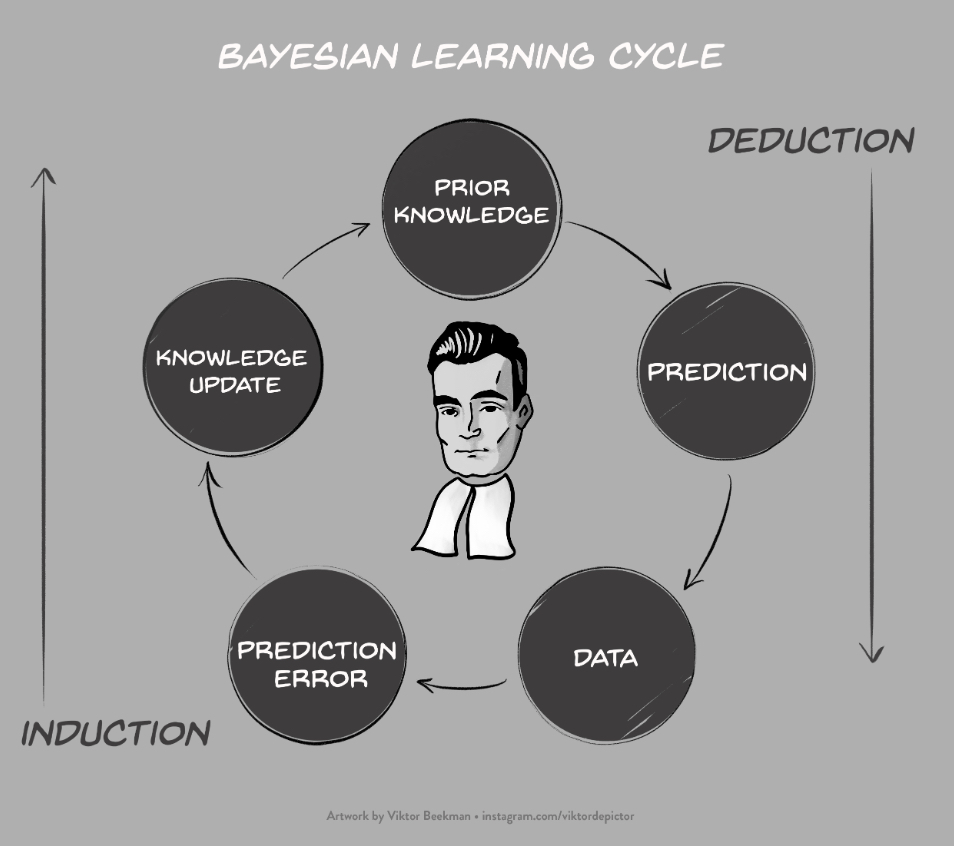 The Bayesian learning cycle: prior knowledge leads to prediction, data, prediction error, and a knowledge update.